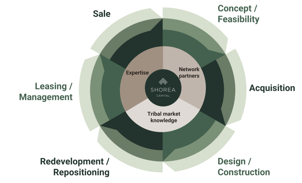 Shorea Capital advises, and tailors personalised real estate strategies for every step of the real estate life cycle
